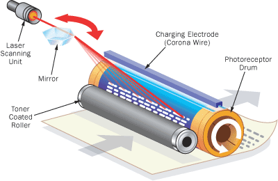 How a Laser Printer works